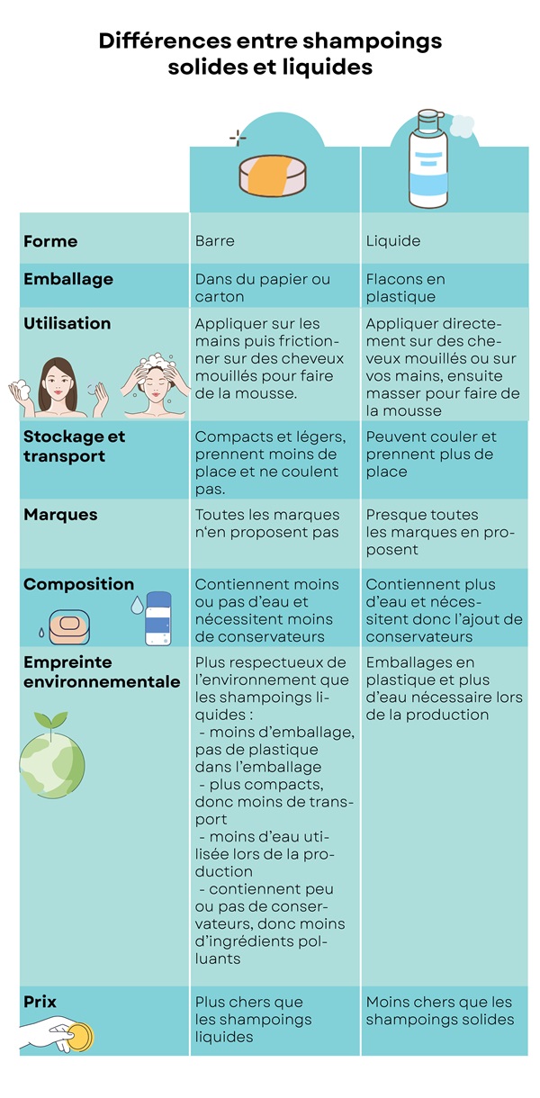differences-shampoings-solides-liquides